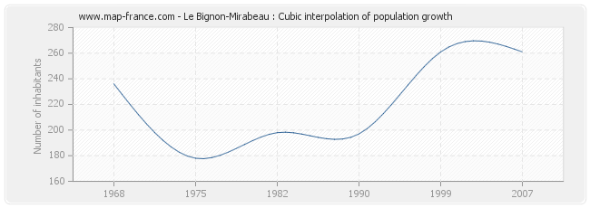 Le Bignon-Mirabeau : Cubic interpolation of population growth